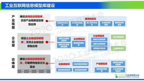 工业互联网信息模型发展情况