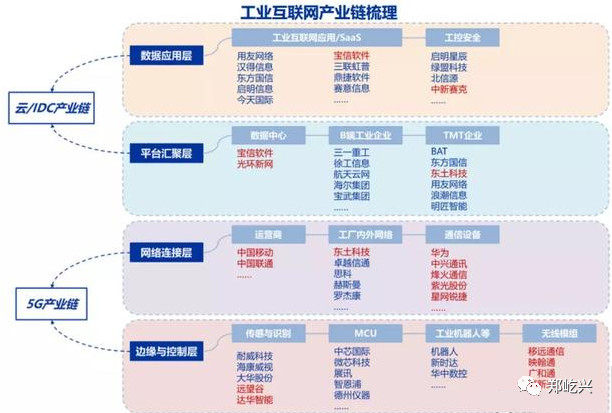 工业互联网 定义、产业链与核心个股深度解析