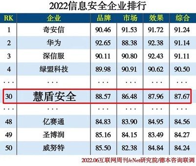 2022信创分类排行榜 | 慧盾安全名列信息安全企业30强
