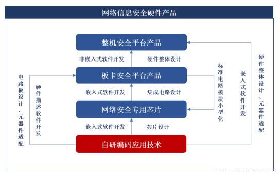 估值预测,信息化服务及网络信息安全