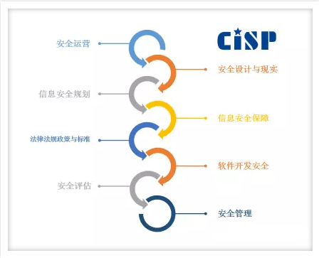 【爱思考】CISP证书的作用