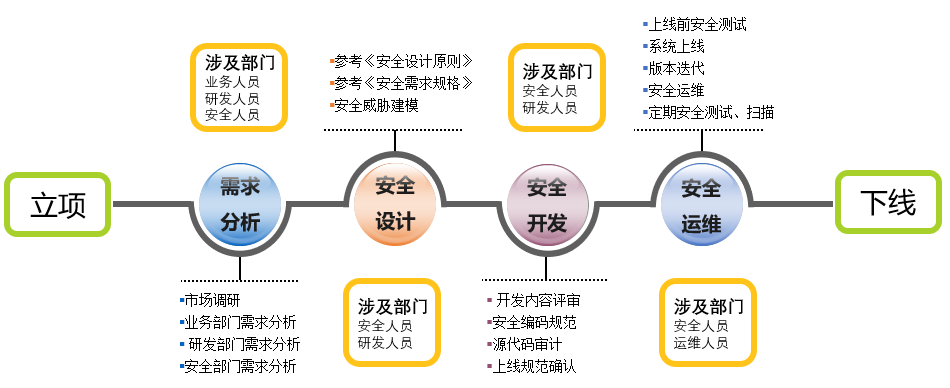 【交易技术前沿】基于证券业信息安全等级保护的应用系统安全实践